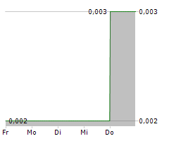 SABRE RESOURCES LIMITED Chart 1 Jahr