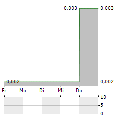 SABRE RESOURCES Aktie 5-Tage-Chart