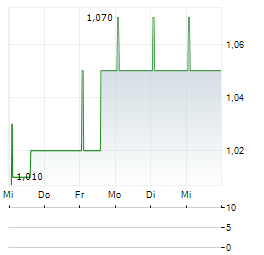 SACCHERIA F.LLI FRANCESCHETTI Aktie 5-Tage-Chart