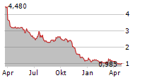 SACHEM CAPITAL CORP Chart 1 Jahr