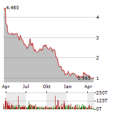 SACHEM CAPITAL Aktie Chart 1 Jahr