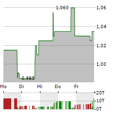 SACHEM CAPITAL Aktie 5-Tage-Chart