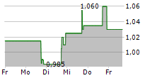 SACHEM CAPITAL CORP 5-Tage-Chart