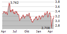 SACYR SA Chart 1 Jahr