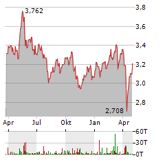 SACYR Aktie Chart 1 Jahr