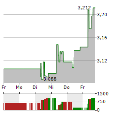 SACYR Aktie 5-Tage-Chart