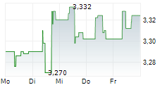 SACYR SA 5-Tage-Chart