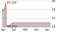 SAES GETTERS SPA Chart 1 Jahr