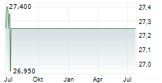 SAES GETTERS SPA Chart 1 Jahr