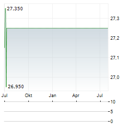 SAES GETTERS Aktie Chart 1 Jahr