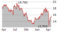 SAF-HOLLAND SE Chart 1 Jahr