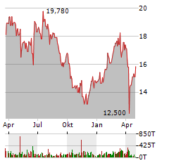 SAF-HOLLAND SE Jahres Chart