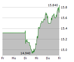 SAF-HOLLAND SE Chart 1 Jahr