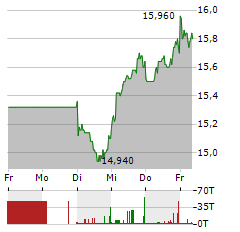 SAF-HOLLAND Aktie 5-Tage-Chart