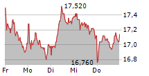 SAF-HOLLAND SE 5-Tage-Chart