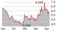 SAF TEHNIKA AS Chart 1 Jahr