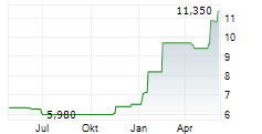 SAF TEHNIKA AS Chart 1 Jahr