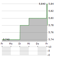 SAF TEHNIKA Aktie 5-Tage-Chart