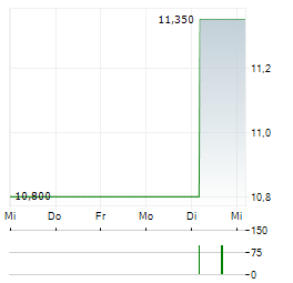 SAF TEHNIKA Aktie 5-Tage-Chart