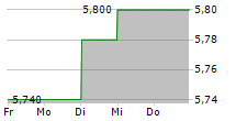 SAF TEHNIKA AS 5-Tage-Chart