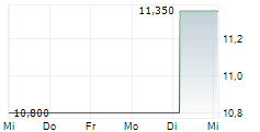 SAF TEHNIKA AS 5-Tage-Chart