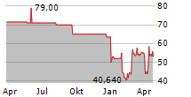 SAFARI HOLDING VERWALTUNGS GMBH Chart 1 Jahr