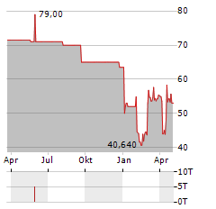 SAFARI HOLDING Aktie Chart 1 Jahr