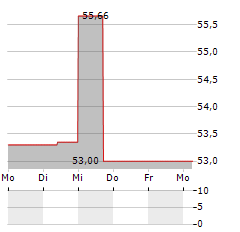 SAFARI HOLDING Aktie 5-Tage-Chart