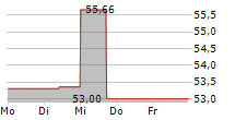 SAFARI HOLDING VERWALTUNGS GMBH 5-Tage-Chart