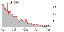 SAFE AND GREEN DEVELOPMENT CORPORATION Chart 1 Jahr