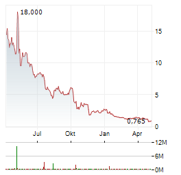 SAFE AND GREEN DEVELOPMENT Aktie Chart 1 Jahr