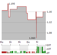 SAFE AND GREEN DEVELOPMENT Aktie 5-Tage-Chart