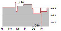 SAFE AND GREEN DEVELOPMENT CORPORATION 5-Tage-Chart