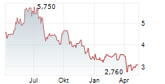 SAFE BULKERS INC Chart 1 Jahr