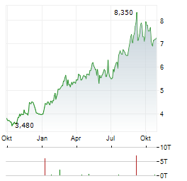 SAFE BULKERS Aktie Chart 1 Jahr