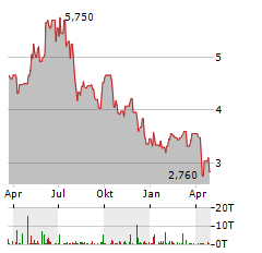 SAFE BULKERS Aktie Chart 1 Jahr