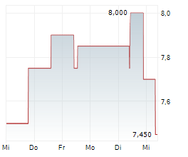 SAFE BULKERS INC Chart 1 Jahr