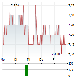 SAFE BULKERS Aktie 5-Tage-Chart
