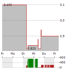 SAFE BULKERS Aktie 5-Tage-Chart