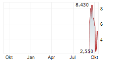 SAFE & GREEN HOLDINGS CORP Chart 1 Jahr