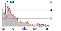 SAFE & GREEN HOLDINGS CORP Chart 1 Jahr