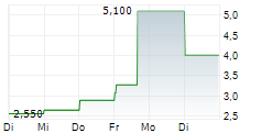 SAFE & GREEN HOLDINGS CORP 5-Tage-Chart