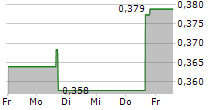 SAFE & GREEN HOLDINGS CORP 5-Tage-Chart