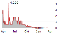 SAFE SA Chart 1 Jahr