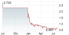 SAFE SA Chart 1 Jahr