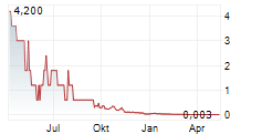 SAFE SA Chart 1 Jahr