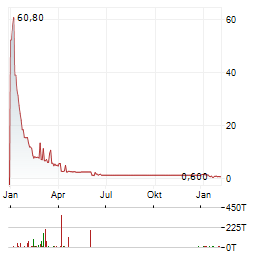 SAFE GROUP Aktie Chart 1 Jahr