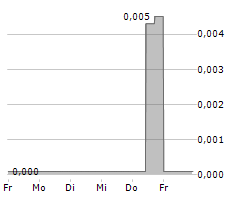 SAFE SA Chart 1 Jahr