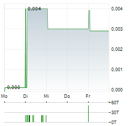 SAFE GROUP Aktie 5-Tage-Chart