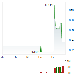 SAFE GROUP Aktie 5-Tage-Chart